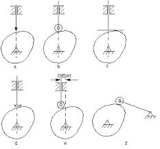 It is often a part of a rotating wheel (e.g. Chapter 6 Cams