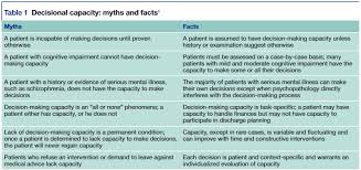 Image result for Medical Decision-Making Capacity