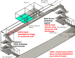 Exit Access Including Corridors Exit Basically The Enclosed Stair Exit Discharge Which Leads To The Public Wa Egress Diagram Architecture Building Systems