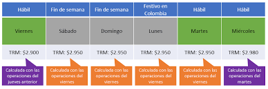 El crudo estadounidense wti cayó 1,44% a us$72,96 el barril, mientras que el petróleo brent disminuyó 1,82% a us$74,78 el barril. Como Se Calcula La Trm Del Dolar En Colombia Dolar Colombia Com