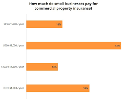 Commercial Property Insurance Cost Insureon