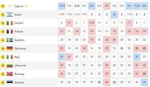 The eurovision song contest 2018 was the 63rd edition of the annual eurovision song contest. Eurovision 2018 Final Betting Odds The Eurovision Times