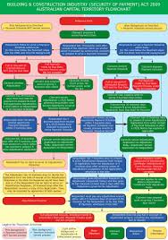 2019 Act Security Of Payment Flowchart Adjudicate Today