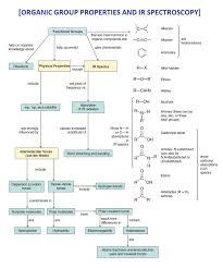 Organic Chemistry Group Properties And Ir Spectroscopy Organic Chemistry Organic Chemistry Study College Chemistry