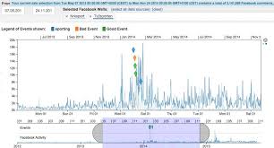 Nrk sport er norges største sportsredaksjon. Temporal Distribution Of Total Facebook Activities For Nrk Sport And Download Scientific Diagram