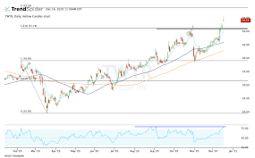 Find market predictions, twtr financials and market news. As Twitter Hits New Highs Bulls Are Looking For More Upside Thestreet