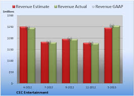 Cec Entertainment Beats On Both Top And Bottom Lines The