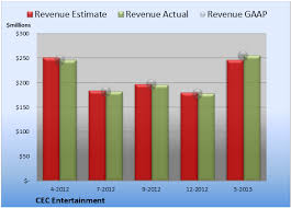 cec entertainment beats on both top and bottom lines the