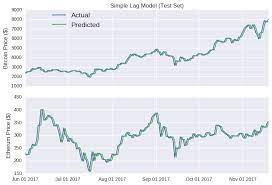 With so many different factors to keep in mind, accurate predictions are rather rare. Predicting Cryptocurrency Prices With Deep Learning Dashee87 Github Io