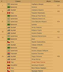 Кубок америки по футболу сегодня: Pobediteli Kubka Ameriki Po Futbolu S 1916 Goda