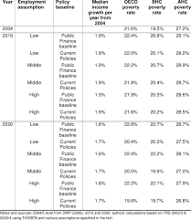 3 Estimates Of Child Poverty In 2010 And 2020 Under Current Tax And Download Table