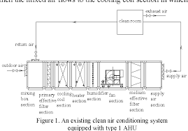 We first need an air handling unit (ahu) that provides fresh air. Figure 1 From A New Energy Saving Air Handling Unit For Clean Operating Room Semantic Scholar