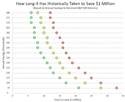 Heres How Long It Has Historically Taken To Save 1 Million