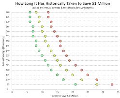 heres how long it has historically taken to save 1 million