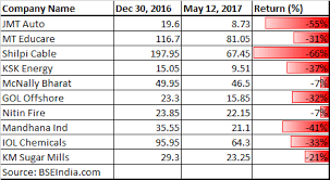 stuck with these laggards 10 stocks which slipped up to 66