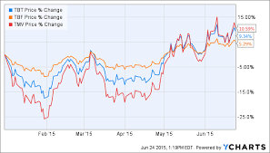 Tbt Is The Best Inverse Bond Etf On The Market Proshares