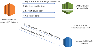 Setting Up Passwordless Login From Amazon Ec2 Windows And Linux Instances To Amazon Rds Oracle Database Instances Aws Database Blog