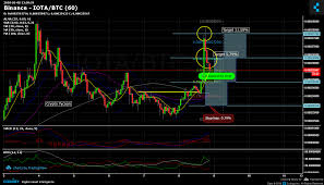 Binance Iota Btc Chart Published On Coinigy Com On May 8th