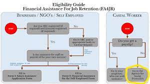 Enterprise Seychelles Agency - Application For Social Assistance At Agency  For Social Protection! Casual Workers Who Are Not Getting A Payslip May  Also Apply For The Financial Schemes Being Provided By Government