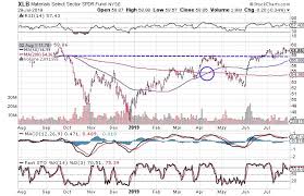 3 charts that suggest materials sector is headed higher