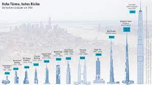 Zeus ist eine dänische dogge und ist mit seiner größe von 111,8cm laut guinness buch der rekorde, der größte hund der welt. Bildergalerie Die Hochsten Wolkenkratzer Der Welt Bild 14 Von 14 Faz