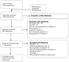 Figure 1 Literature Flow Chart The Effectiveness And Risks Of Cranial Electrical Stimulation For The Treatment Of Pain Depression Anxiety Ptsd And Insomnia A Systematic Review Ncbi Bookshelf