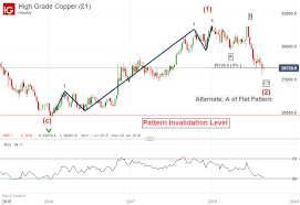 us dollar bearish elliott wave patterns begin to build