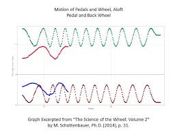 Motion Of Bicycle Pedal And Rear Wheel Graph Excerpted From Science Of The Wheel Volume 2 Locate More Gra Graphing Homeschool High School Science Articles