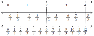💗untuk memahami tentang pecahan senilai, tiga kegiatan yang dapat dilakukan adalah menggunakan garis bilangan, menggunakan gambar yang diarsir dan mengalikan pembilang dan penyebut dari pecahan dengan sebuah bilangan yang sama. Materi Bilangan Pecahan Imajinerr