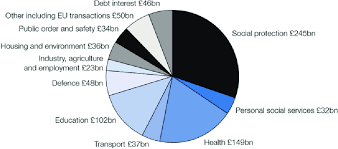 In 2020 the uk government guaranteed £8.6 billion of additional funding to help the. Public Sector Spending 2017 2018 Uk Government Download Scientific Diagram