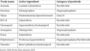 What are your pest control options as a parent? List Of Pesticides Used By Cotton Farmers Download Table