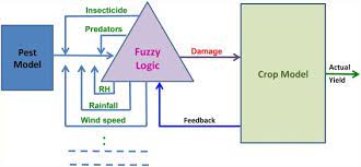 Pest control is best achieved with an integrated pest management plan using a range of biological, chemical, mechanical, physical or cultural control pests, weeds and diseases (pests) pose serious risk for primary producers as they can impact on market access and agricultural production. Advances In Crop Insect Modelling Methods Towards A Whole System Approach Sciencedirect