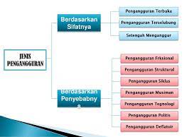 Pengangguran ini biasanya sifatnya sementara yang disebabkan kesenjangan waktu, letak geografis, dan informasi lowongan kerja. Pengertian Pengangguran Ppt Download
