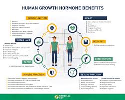 Learn About The Benefits Of Human Growth Hormone Injections What Are The Advantages Of Taking Hgh Injections For Both Growth Hormone Hormones Hormone Therapy