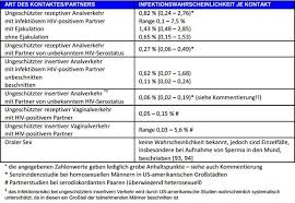 Der test war negativ und bescheinigt erstmal nur, dass vor dem 1. Hiv Pep
