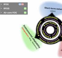 Navigation-grade interferometric air-core antiresonant fibre ...