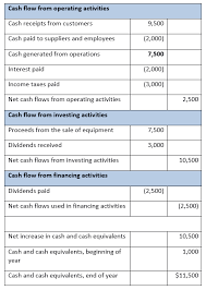 A statement of cash flows tracks what's coming into your business and what's going out of your business during a specified accounting period and explains the it is a helpful tool and an annual cash flow statement ought to be prepared for most small businesses…unless you are a very small business. Cash Flow Statement Cash Flow According To Asc 230 Ionos