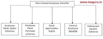 Primarily, employee share option scheme is a means wherein the employees have the right to buy a determined number of shares in a company at a fixed price during a specified amount of time. Share Based Employee Benefits Regulatory Aspects