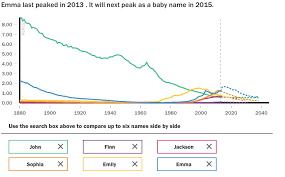 Baby Names How Popular Will Your Name Be Dads Who Diaper