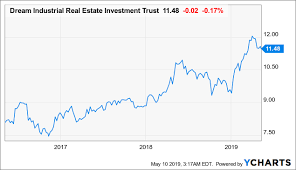 dream industrial strong market fundamentals will drive