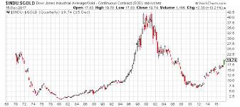 Dow To Gold Ratio Suggests Gold Prices Should Soar 2k