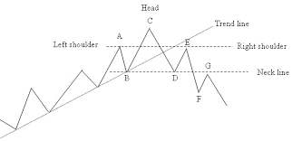 Price Charts Head And Shoulders Reversal Pattern