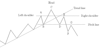 price charts head and shoulders reversal pattern