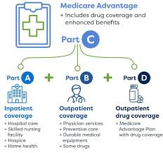 Medicare insurance plans are for people 65 or older — or for those who may qualify because of a disability or special condition. About Medicare And Medicare Advantage Medicare Advantage Plans Nascentia Health