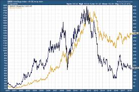 Gold Beats Miners Gold News