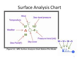 Weather Charts Ppt Video Online Download