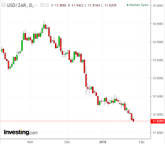 pound to rand rate forecast to fall to 15 50 as rand