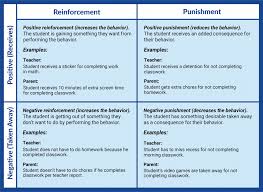 Image result for Behavior Modification