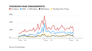 How Fox News Dominates Facebook In The Trump Era Vice