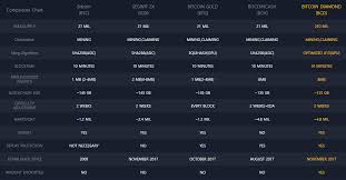 Comparison Chart Btc B2x Btg Bch Bcd Steemit